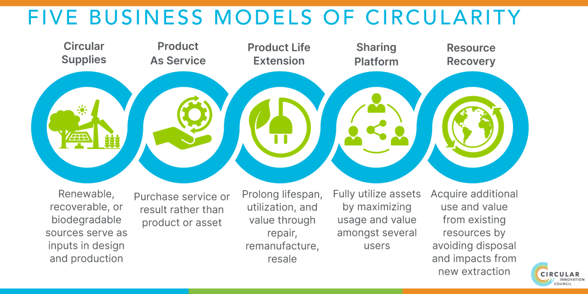 The five business models.