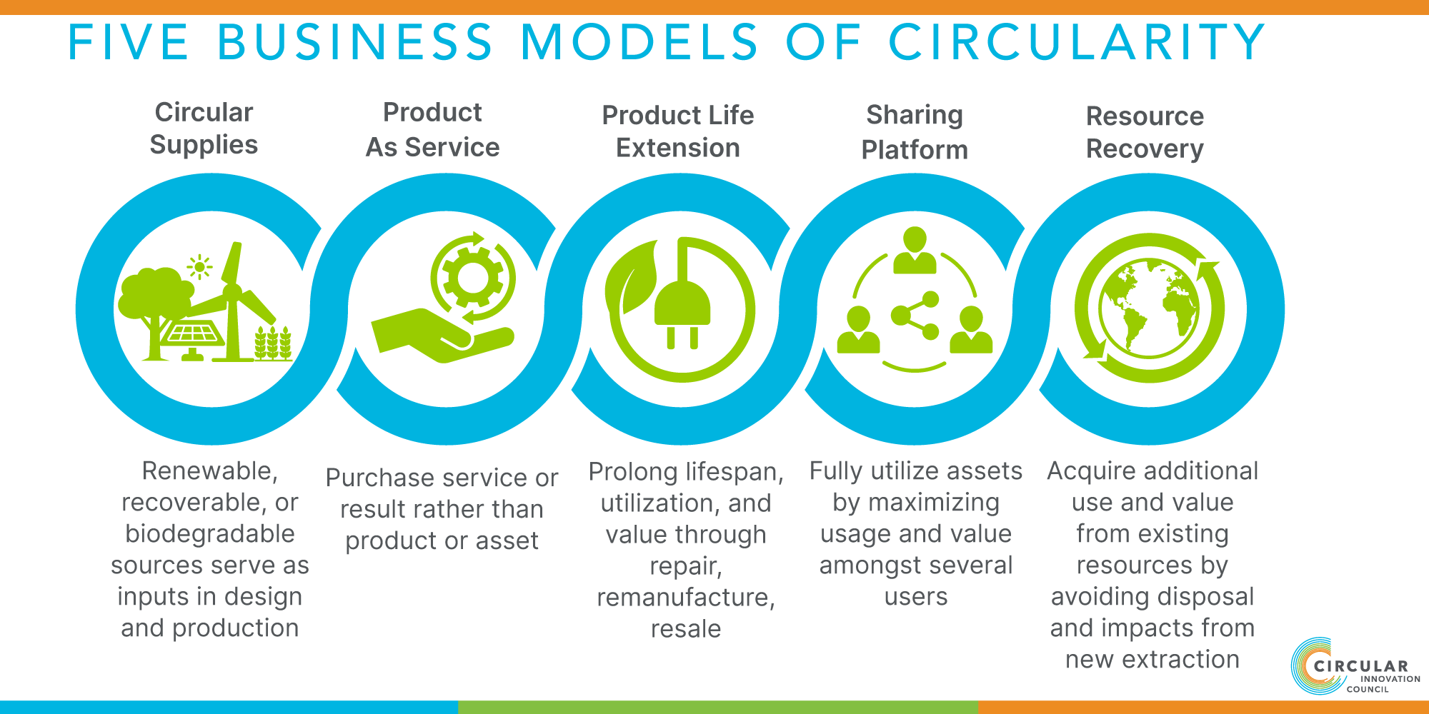 The five business models.