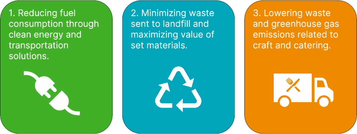 Key Area 1: Reducing fuel consumption through clean energy and transportation solutions. Green Background with a charger plug connection icon. Key Area 2: Minimizing waste sent to landfill and maximizing value of set materials. Blue background and a white recycle symbol. Key Area 3: Lowering waste and greenhouse gas emissions related to craft and catering. Orange background with a white truck with a knife and fork symbol on it.