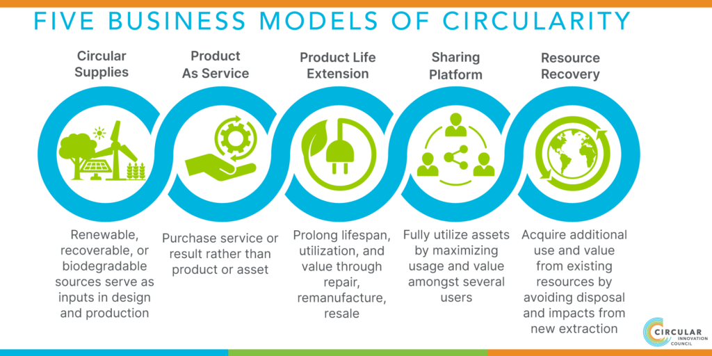 Five Business Models of Circularity. 1) Circular Supplies. 2) Product As Service. 3) Product Life Extension. 4) Sharing Platform. 5) Resource Recovery.