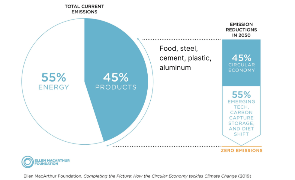 Graphic from the Ellen MacArthur Foundation. Pie Chart showing how of total current emissions, 55% is energy and 45% are products. This is further broken down into Food, Steel, Cement, Plastic, and Aluminum. There is expected emission reductions in 2050 following circular economy.
