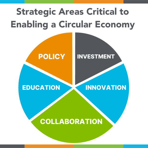 Strategic Areas Critical to Enabling a Circular Economy. A circle with slices: Policy, Investment, Innovation, Collaboration, Education.